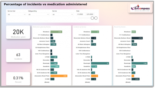percentage of incidents vs medication administered